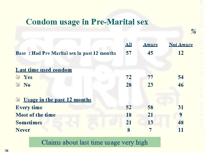 Condom usage in Pre-Marital sex % All Aware Not Aware Base : Had Pre