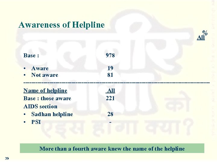 Awareness of Helpline % All Base : 978 • Aware 19 • Not aware