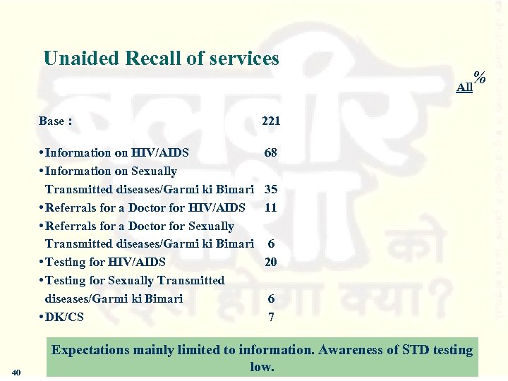 Unaided Recall of services Base : 40 221 • Information on HIV/AIDS • Information