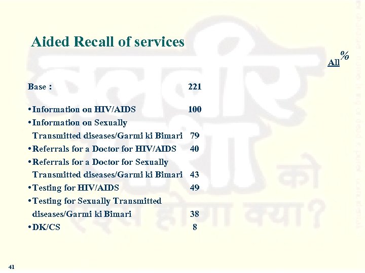 Aided Recall of services Base : • Information on HIV/AIDS • Information on Sexually