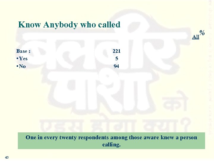 Know Anybody who called Base : • Yes • No 221 5 94 One