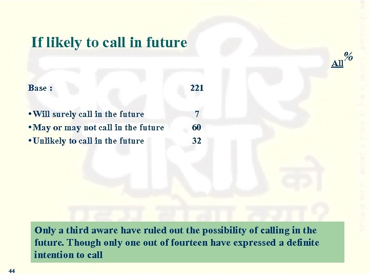 If likely to call in future Base : 221 • Will surely call in