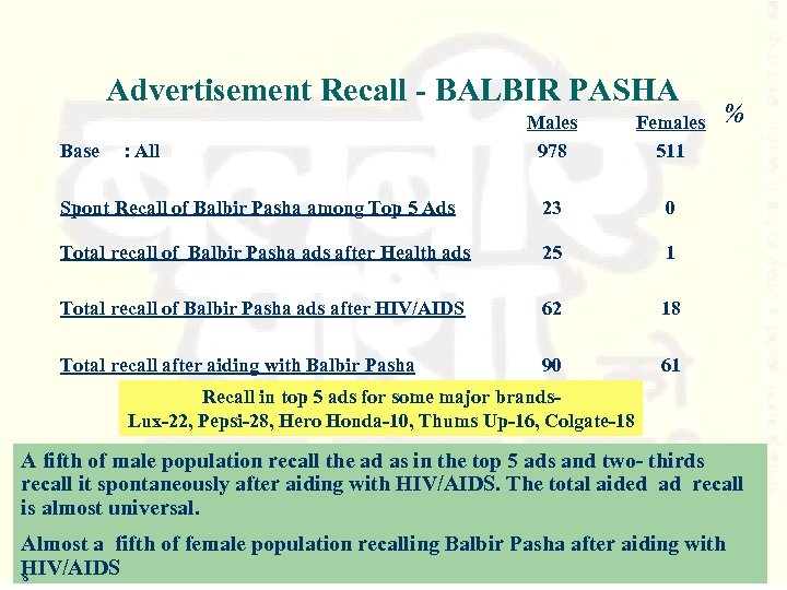 Advertisement Recall - BALBIR PASHA Males 978 Females 511 Spont Recall of Balbir Pasha