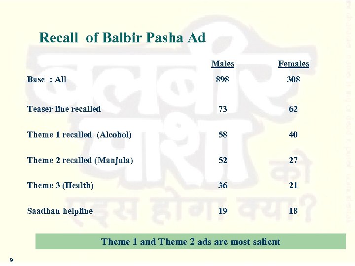 Recall of Balbir Pasha Ad Males Females Base : All 898 308 Teaser line