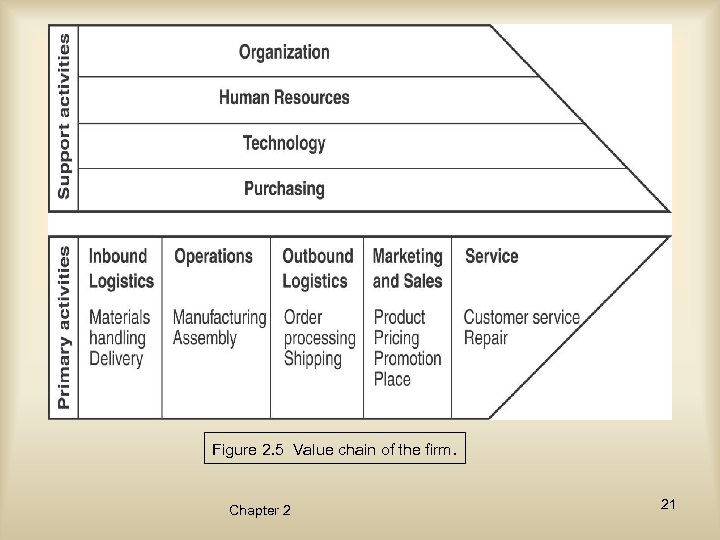 Figure 2. 5 Value chain of the firm. Chapter 2 21 