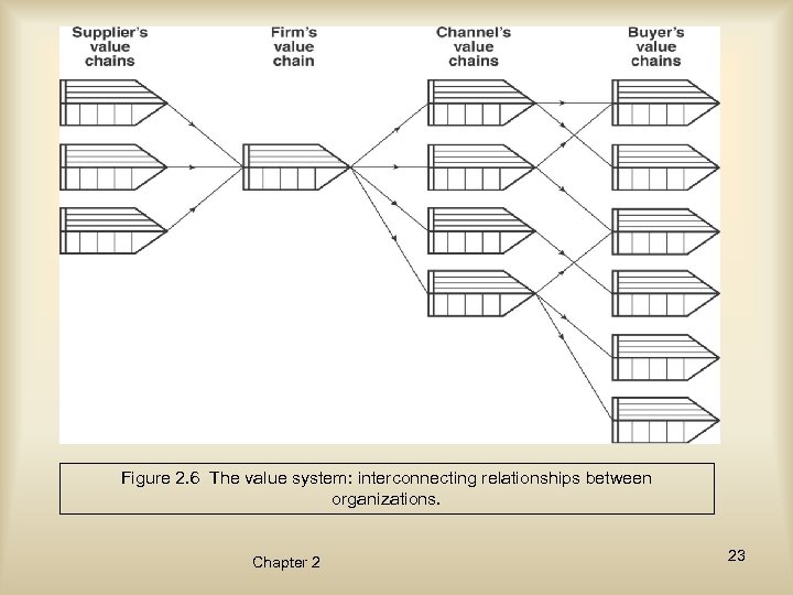 Figure 2. 6 The value system: interconnecting relationships between organizations. Chapter 2 23 