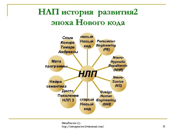 НЛП история развития 2 эпоха Нового кода новый Стив Конира Новый Persuasion код Engineering