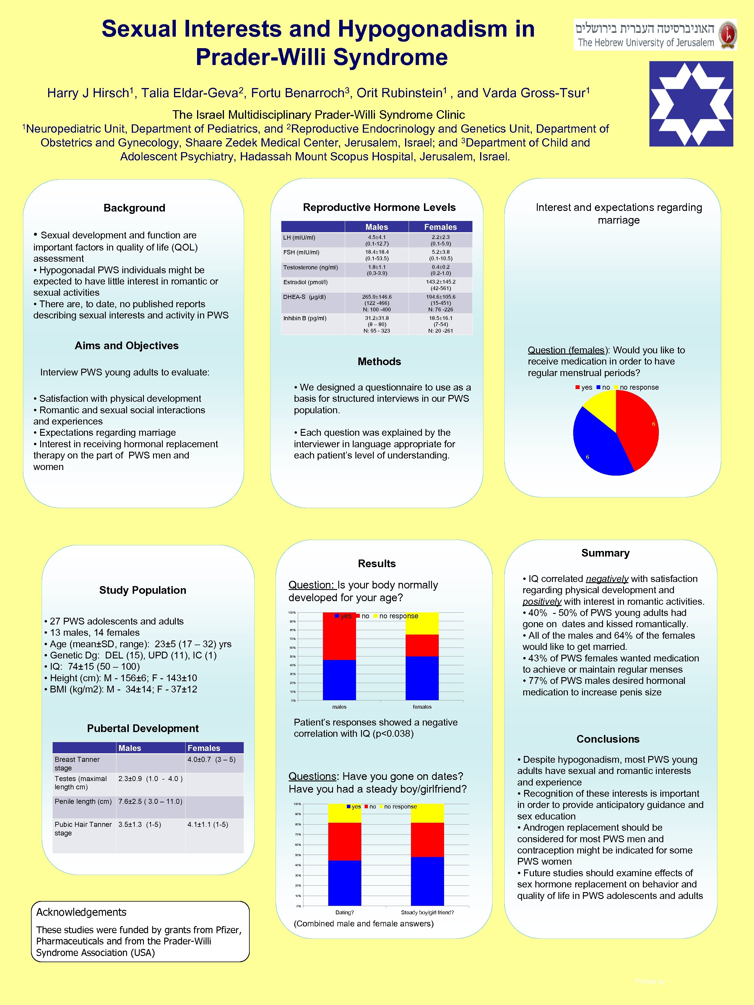 Sexual Interests and Hypogonadism in Prader-Willi Syndrome Harry J Hirsch 1, Talia Eldar-Geva 2,