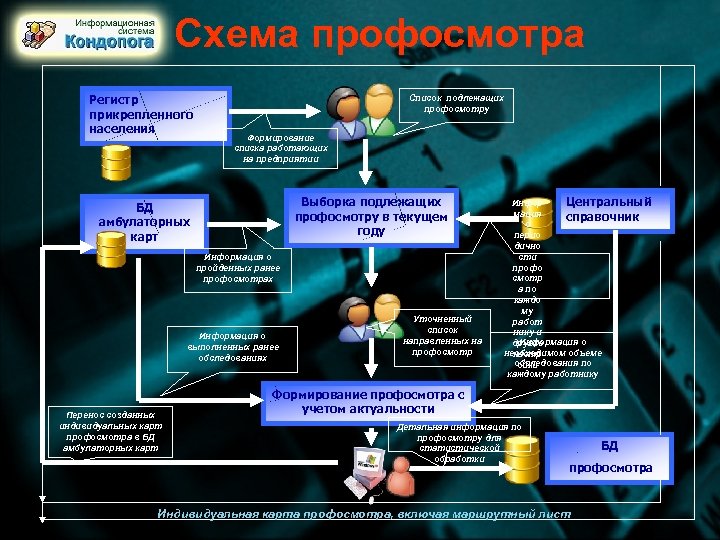 Схема профосмотра Med. Soft-2006 Регистр прикрепленного населения Список подлежащих профосмотру Формирование списка работающих на