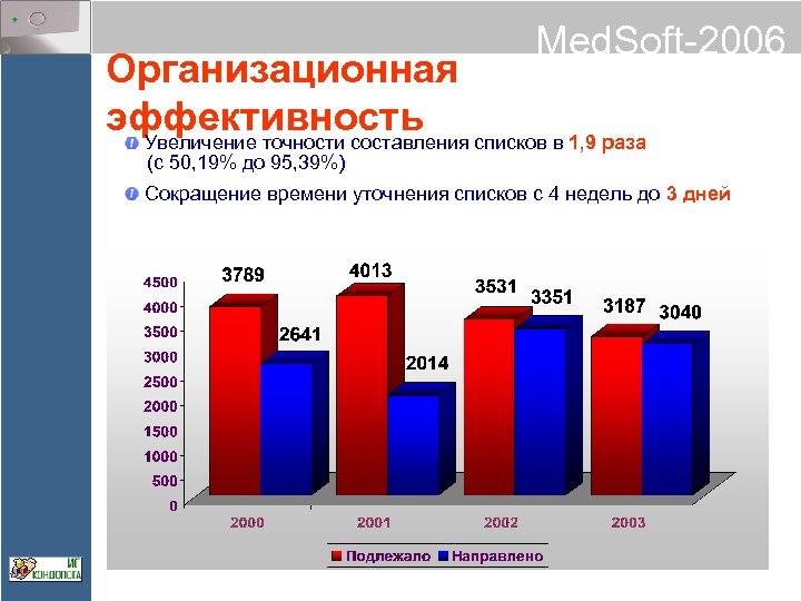 Med. Soft-2006 Организационная эффективность списков в 1, 9 раза Увеличение точности составления (с 50,