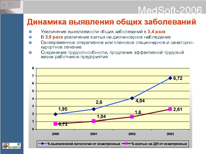 Med. Soft-2006 Динамика выявления общих заболеваний Увеличение выявляемости общих заболеваний в 3, 4 раза