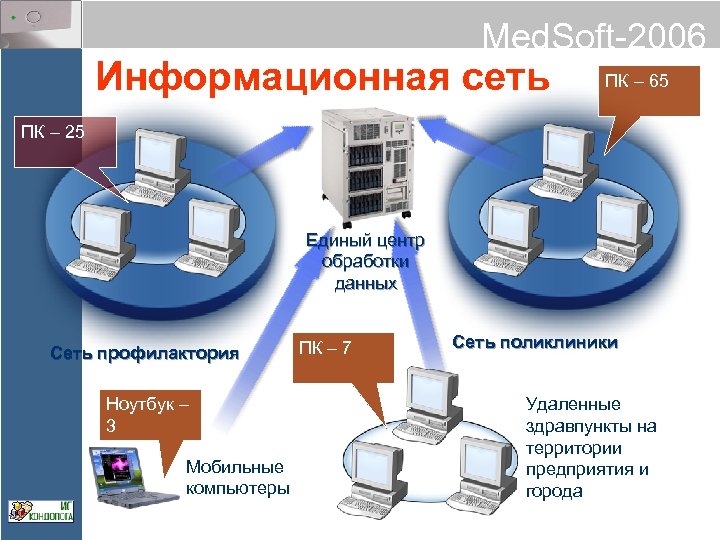 Med. Soft-2006 Информационная сеть ПК – 65 ПК – 25 Единый центр обработки данных