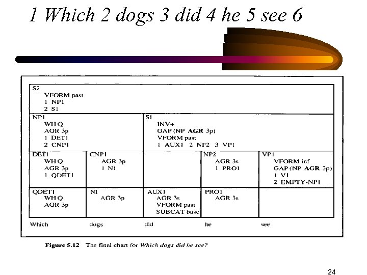 1 Which 2 dogs 3 did 4 he 5 see 6 24 