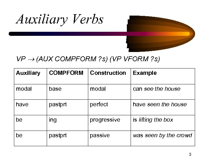 Auxiliary Verbs VP (AUX COMPFORM ? s) (VP VFORM ? s) Auxiliary COMPFORM Construction