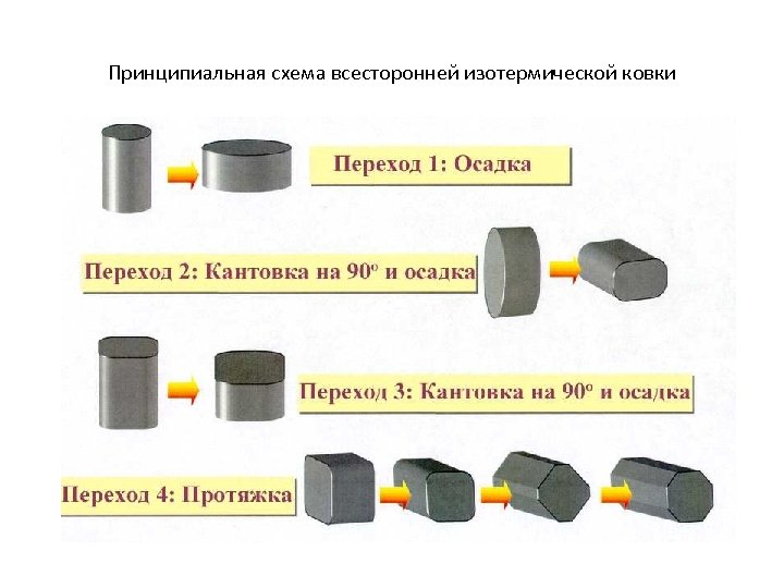 Принципиальная схема всесторонней изотермической ковки 