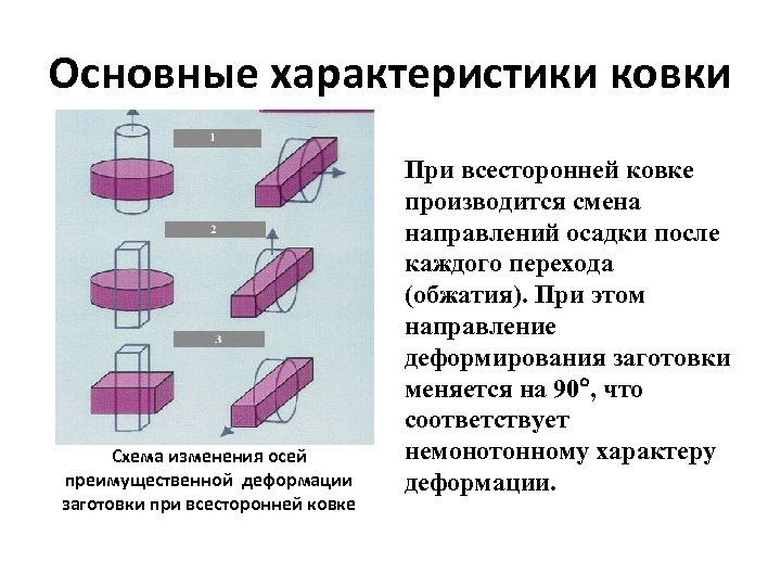 Основные характеристики ковки Схема изменения осей преимущественной деформации заготовки при всесторонней ковке При всесторонней