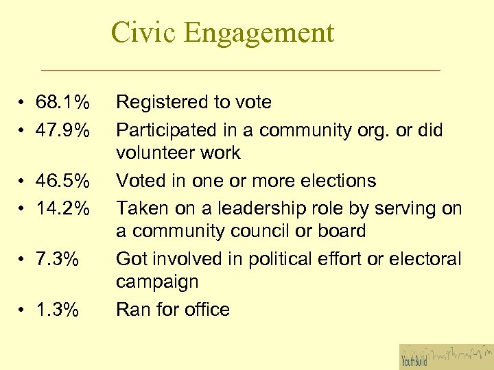 Civic Engagement • 68. 1% • 47. 9% • 46. 5% • 14. 2%