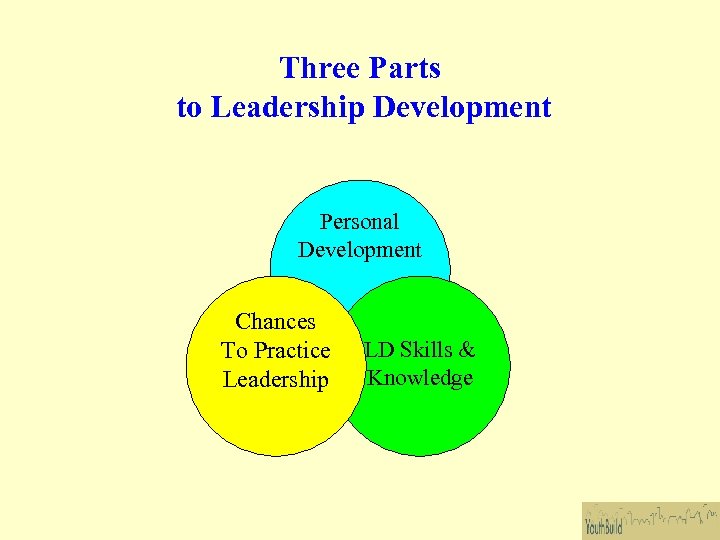 Three Parts to Leadership Development Personal Development Chances To Practice Leadership LD Skills &
