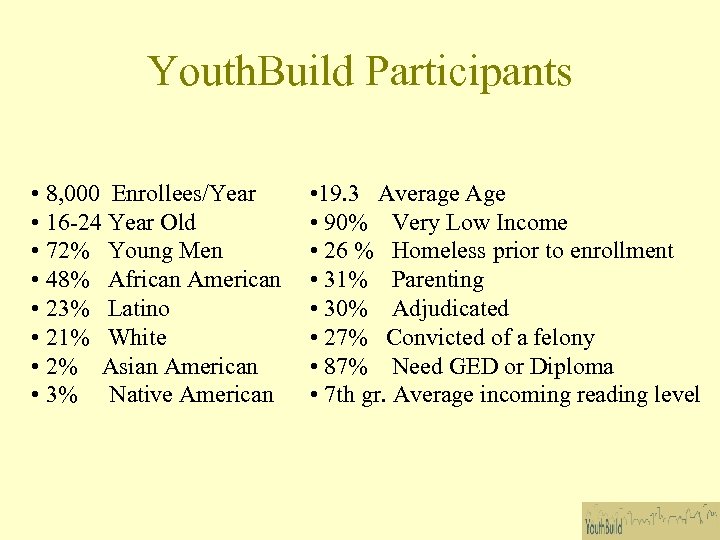 Youth. Build Participants • 8, 000 Enrollees/Year • 16 -24 Year Old • 72%