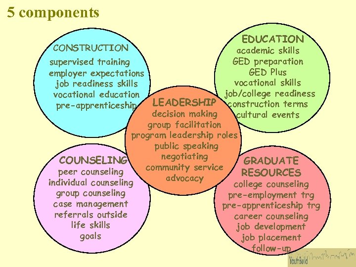 5 components CONSTRUCTION EDUCATION academic skills GED preparation supervised training GED Plus employer expectations