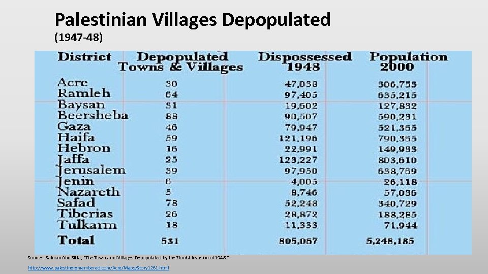 Palestinian Villages Depopulated (1947 -48) Source: Salman Abu Sitta, “The Towns and Villages Depopulated
