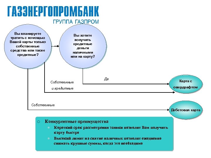 Вы планируете тратить с помощью Вашей карты только собственные средства или также кредитные? Вы