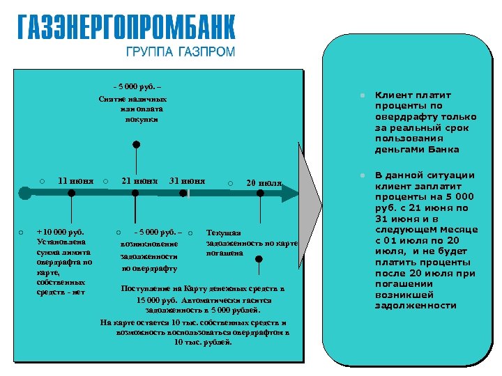  - 5 000 руб. – Снятие наличных или оплата покупки ¡ ¡ 11