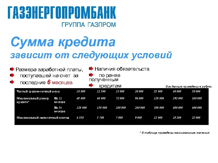Сумма кредита зависит от следующих условий Размера заработной платы, поступавшей на счет за последние