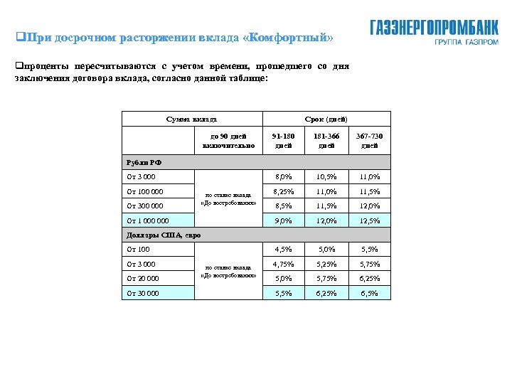  При досрочном расторжении вклада «Комфортный» проценты пересчитываются с учетом времени, прошедшего со дня