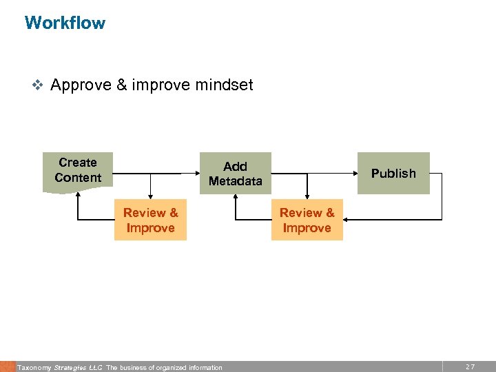 Workflow v Approve & improve mindset Create Content Add Metadata Review & Improve Taxonomy