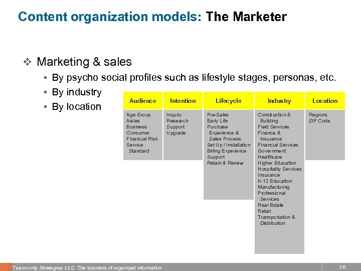 Content organization models: The Marketer v Marketing & sales § By psycho social profiles