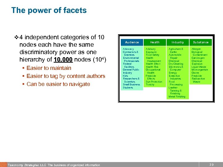 The power of facets v 4 independent categories of 10 nodes each have the