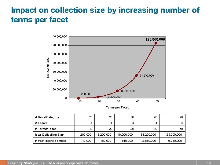 Impact on collection size by increasing number of terms per facet # Docs/Category #