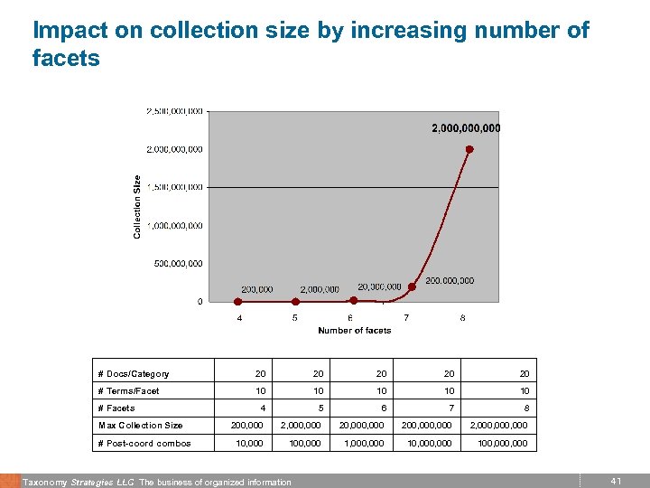 Impact on collection size by increasing number of facets # Docs/Category 20 20 20