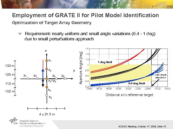 Employment of GRATE II for Pilot Model Identification Optimization of Target Array Geometry x