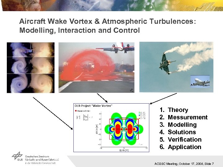Aircraft Wake Vortex & Atmospheric Turbulences: Modelling, Interaction and Control 1. 2. 3. 4.