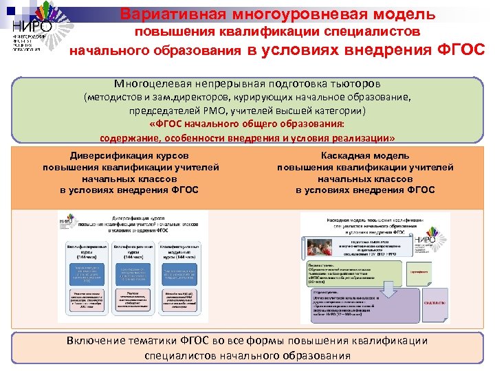 Вариативная многоуровневая модель повышения квалификации специалистов начального образования в условиях внедрения ФГОС Многоцелевая непрерывная