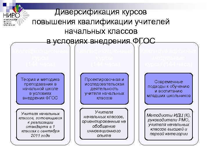 Диверсификация курсов повышения квалификации учителей начальных классов в условиях внедрения ФГОС Квалификационные курсы (144
