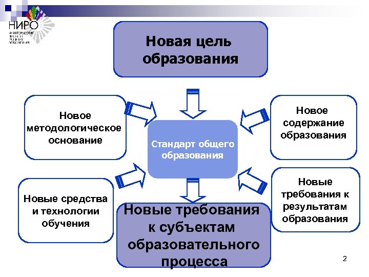 Новая цель образования Новое методологическое основание Новые средства и технологии обучения Стандарт общего образования