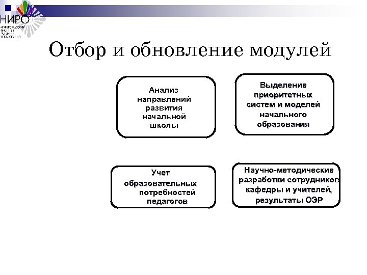 Отбор и обновление модулей Анализ направлений развития начальной школы Учет образовательных потребностей педагогов Выделение