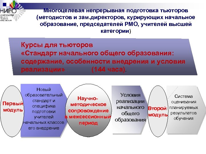 Многоцелевая непрерывная подготовка тьюторов (методистов и зам. директоров, курирующих начальное образование, председателей РМО, учителей