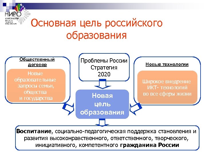 Основная цель российского образования Общественный договор Новые образовательные запросы семьи, общества и государства Проблемы