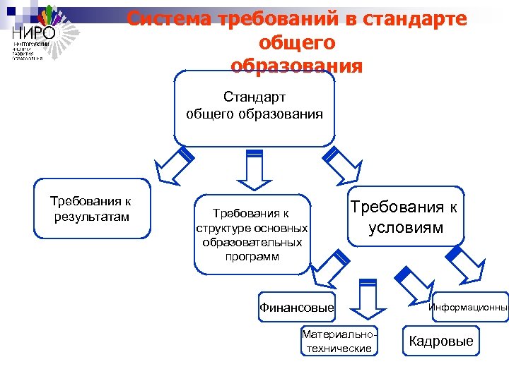 Система требований в стандарте общего образования Стандарт общего образования Требования к результатам Требования к
