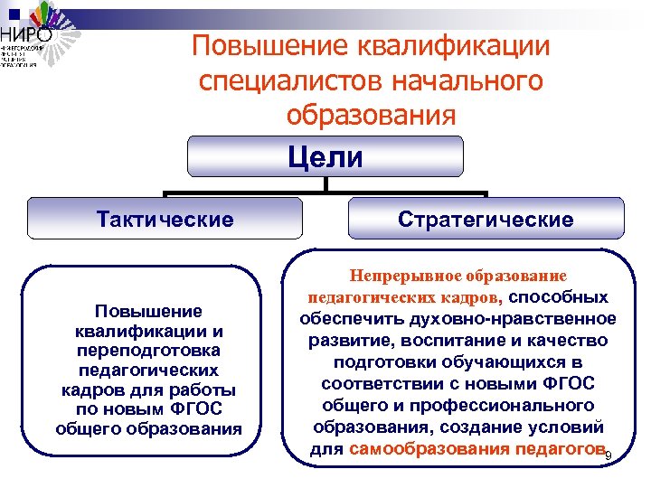 Повышение квалификации специалистов начального образования Цели Тактические Повышение квалификации и переподготовка педагогических кадров для
