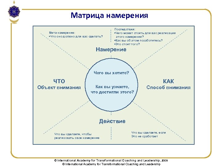 На что указывает намерение. Матрица намерения. Матрица намерения в коучинге. Намерения в психологии примеры. Матрица достижения целей.