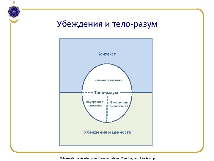 Убеждения и тело-разум Контекст Внешнее поведение Тело-разум Внутреннее поведение Внутренние вычисления Убеждения и ценности