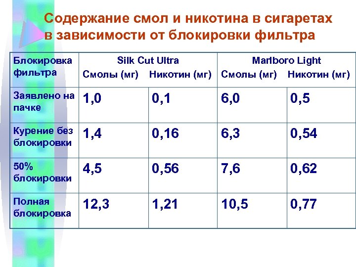 Сколько никотина в сигарете в процентах