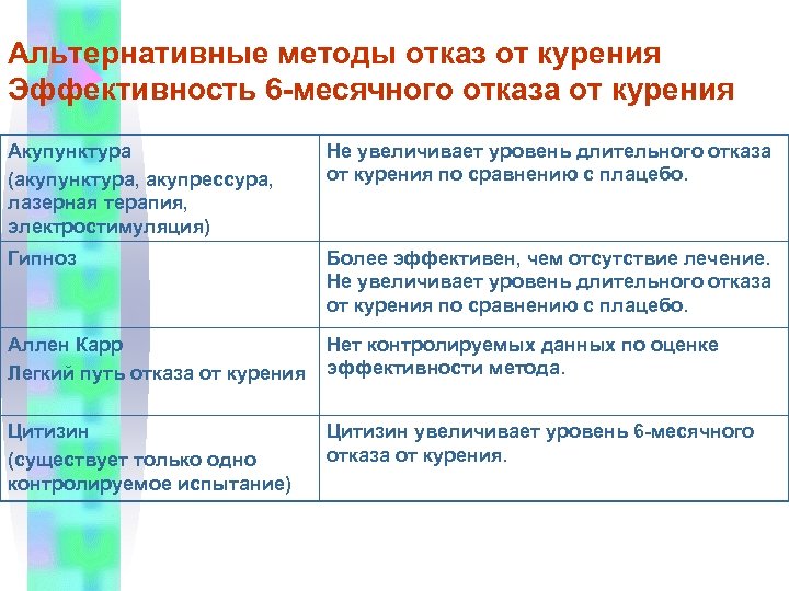 Альтернативные методы отказ от курения Эффективность 6 -месячного отказа от курения Акупунктура (акупунктура, акупрессура,