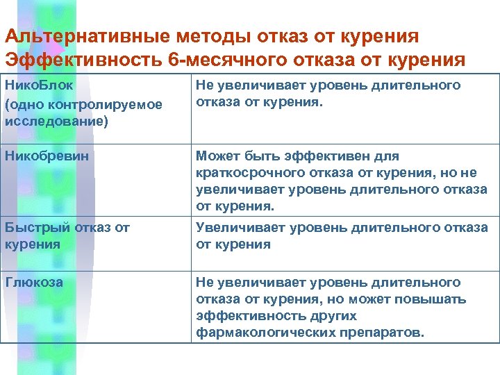 Альтернативные методы отказ от курения Эффективность 6 -месячного отказа от курения Нико. Блок (одно