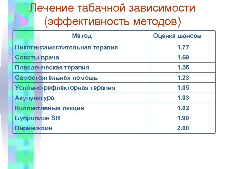 Лечение табачной зависимости (эффективность методов) Метод Оценка шансов Никотинзаместительная терапия 1. 77 Советы врача
